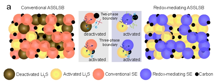 圖1. 傳統全固態鋰硫電池的問題及本研究的快速固固硫轉化反應機制 圖1. 傳統全固態鋰硫電池的問題及本研究的快速固固硫轉化反應機制