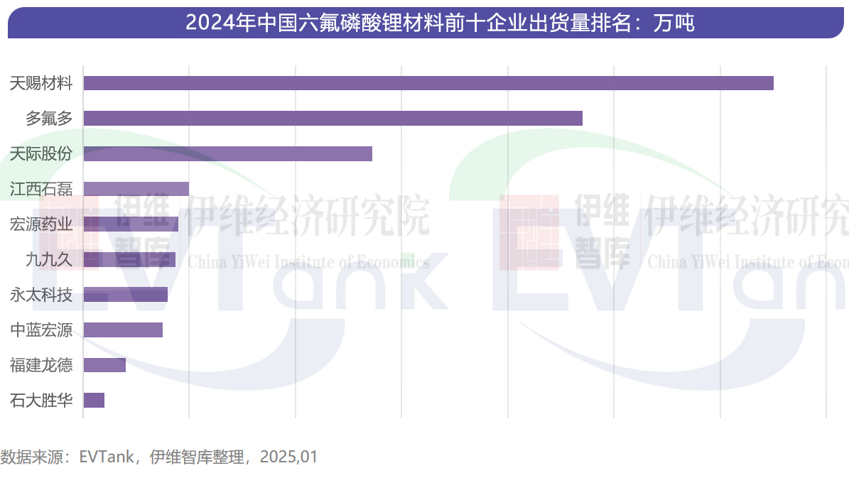 六氟磷酸鋰 六氟磷酸鋰