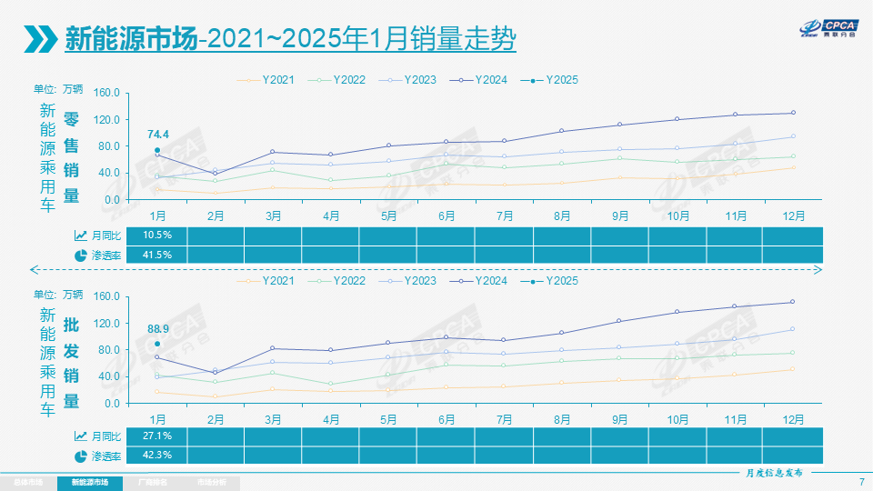 1月我國新能源乘用車批發銷量達88.9萬輛 零售滲透率41.5% 1月我國新能源乘用車批發銷量達88.9萬輛 零售滲透率41.5%