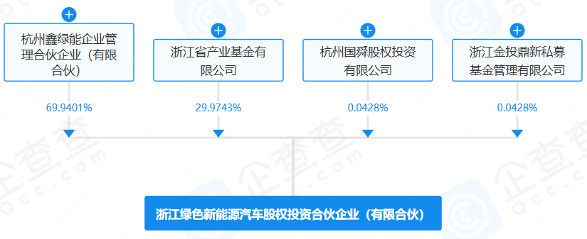 浙江綠色新能源汽車股權(quán)投資合伙企業(yè)（有限合伙）