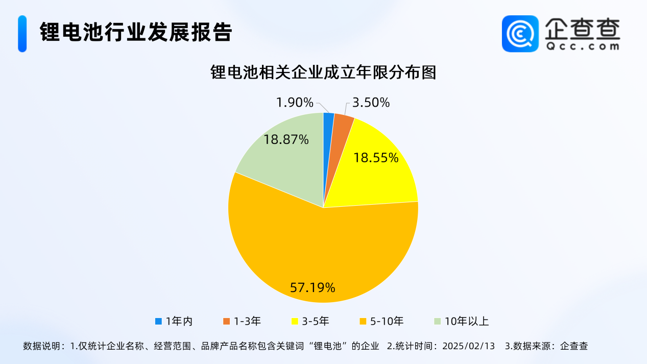 2025年已注冊24家鋰電池相關企業 超7成成立五年以上 2025年已注冊24家鋰電池相關企業 超7成成立五年以上