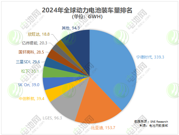 2024年全球動力電池裝車量排名 2024年全球動力電池裝車量排名