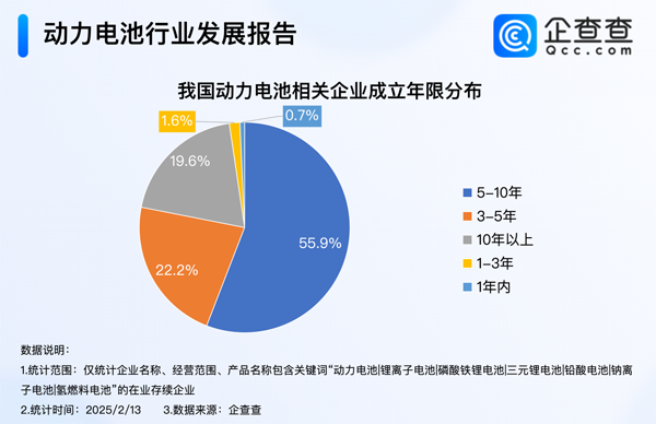 我國現存動力電池相關企業1.5萬家 我國現存動力電池相關企業1.5萬家