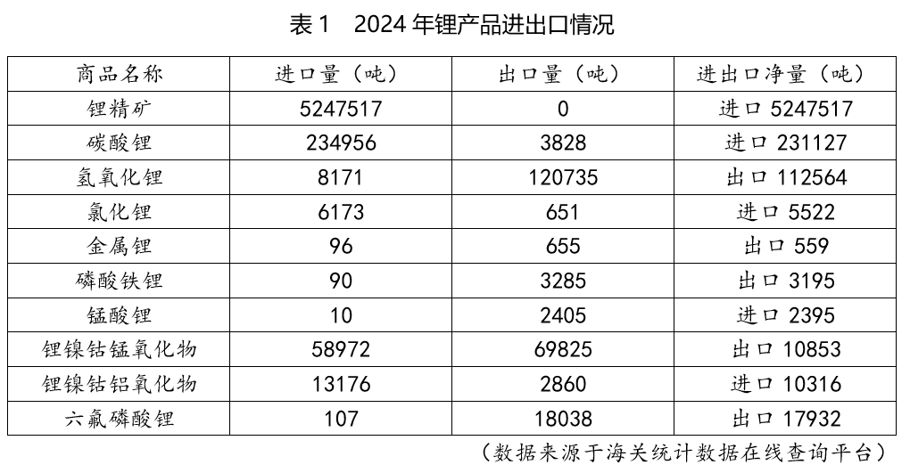 鋰產品進出口數據