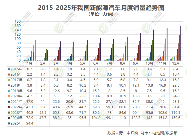 1月我國新能源車產量突破100萬輛 動力電池裝車量38.8GWh 1月我國新能源車產量突破100萬輛 動力電池裝車量38.8GWh