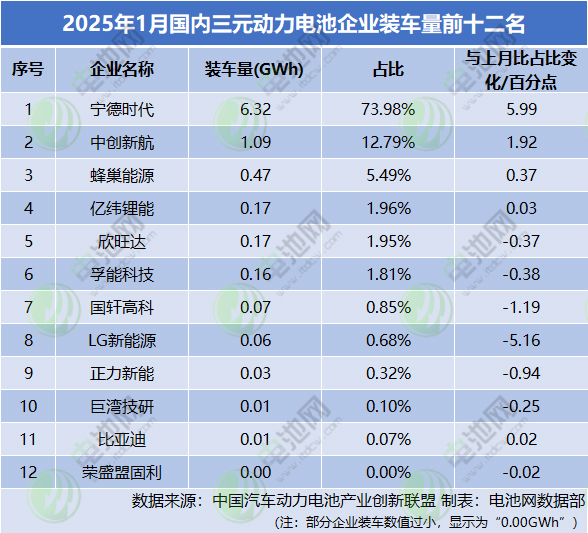 2025年1月國內三元動力電池企業裝車量前十二名 2025年1月國內三元動力電池企業裝車量前十二名