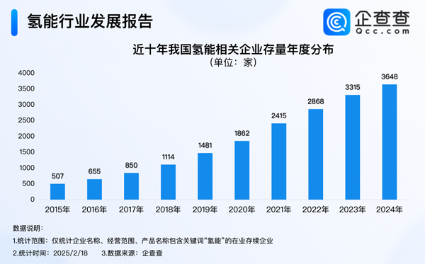 我國現存氫能相關企業超3600家 注冊資本千萬級別為主 我國現存氫能相關企業超3600家 注冊資本千萬級別為主