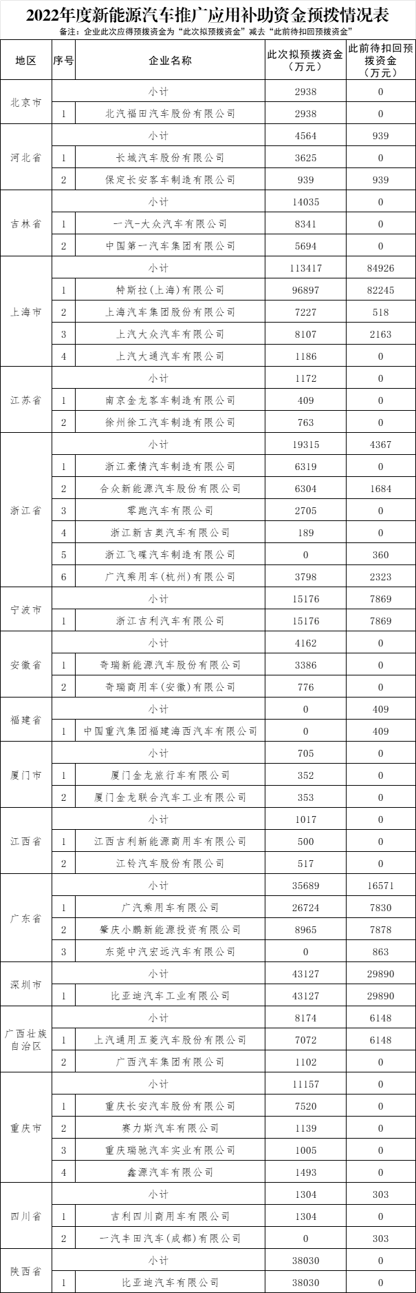 2022年度新能源汽車推廣應(yīng)用補助資金預(yù)撥情況表