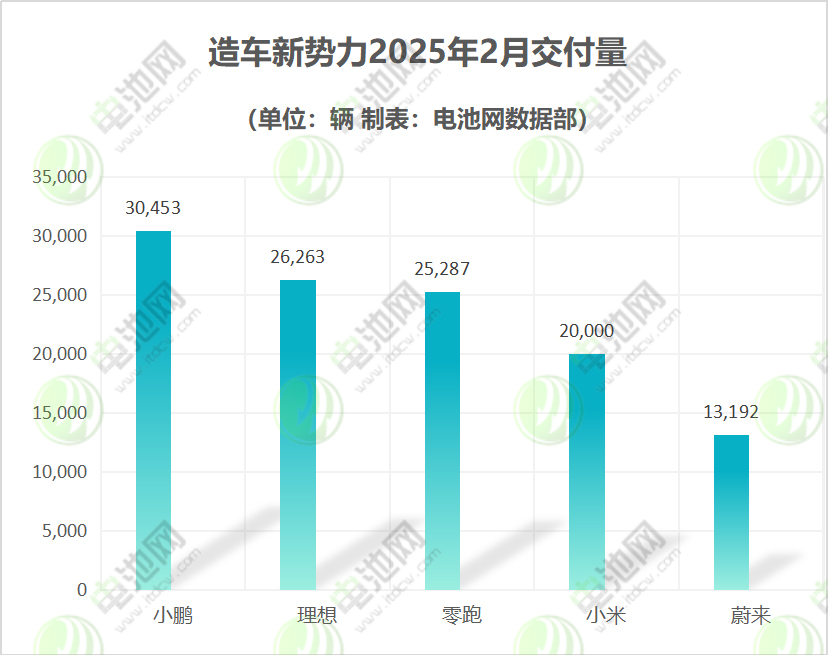 造車新勢力2025年2月交付量 造車新勢力2025年2月交付量