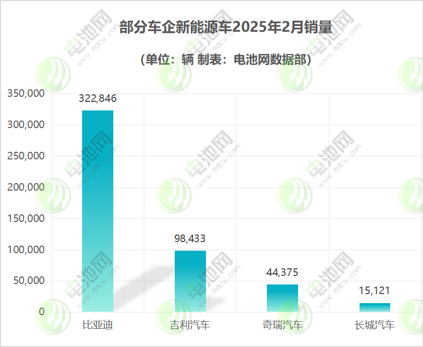 部分車企新能源車2025年2月銷量 部分車企新能源車2025年2月銷量