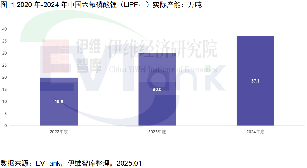 中國六氟磷酸鋰(LiPF?)行業(yè)發(fā)展白皮書(2025年) 中國六氟磷酸鋰(LiPF?)行業(yè)發(fā)展白皮書(2025年)