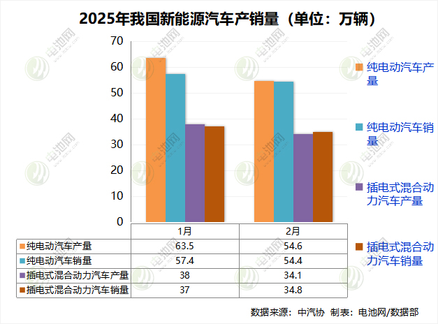 2月我國(guó)新能源汽車銷售89.2萬(wàn)輛 純電銷量領(lǐng)先混動(dòng)近20萬(wàn)輛