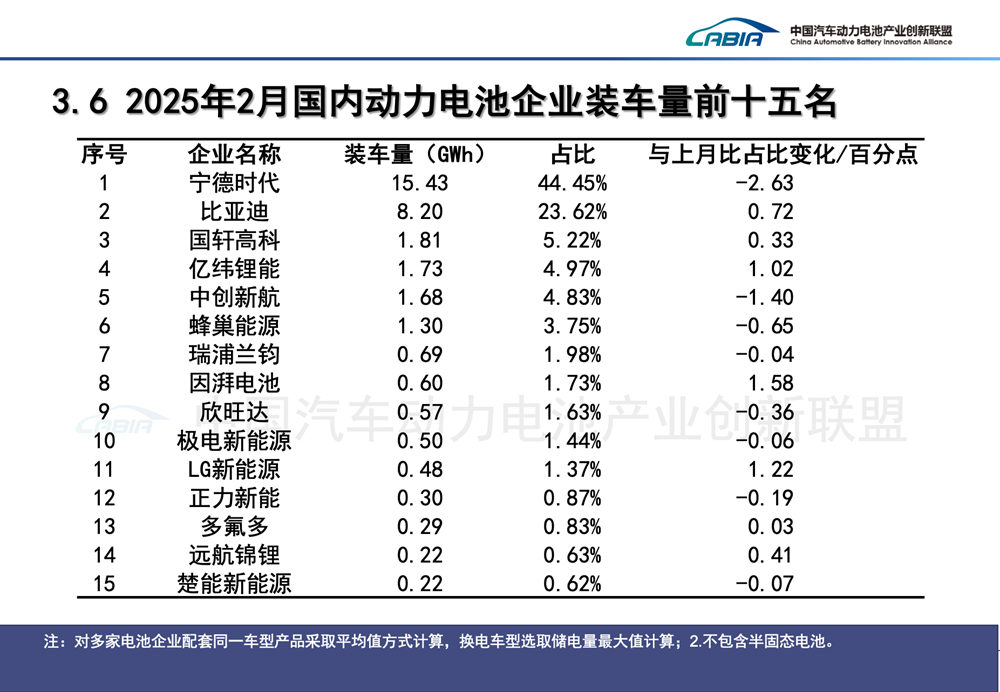 2月國內動力電池企業裝車量前十五名 2月國內動力電池企業裝車量前十五名