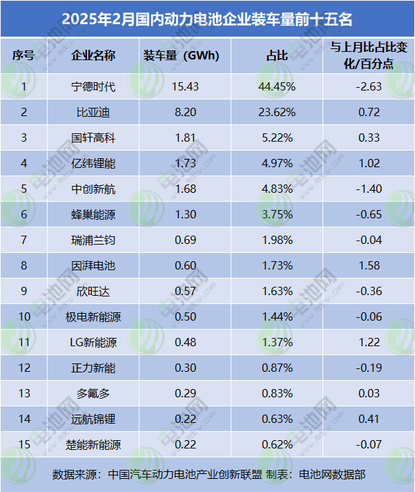2025年2月國內動力電池企業裝車量前十五名 2025年2月國內動力電池企業裝車量前十五名