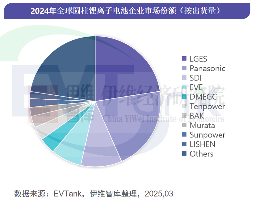 中國(guó)圓柱電池行業(yè)發(fā)展白皮書（2025年）
