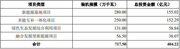 華潤新能源募資使用計劃 華潤新能源募資使用計劃