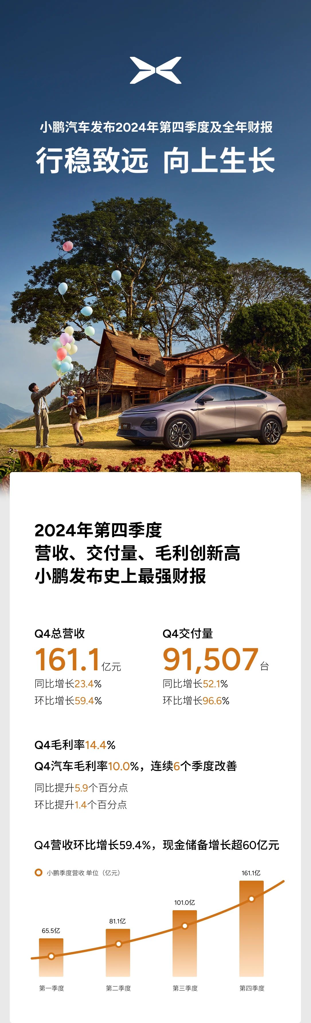 小鵬汽車發布2024年第四季度及全年財報