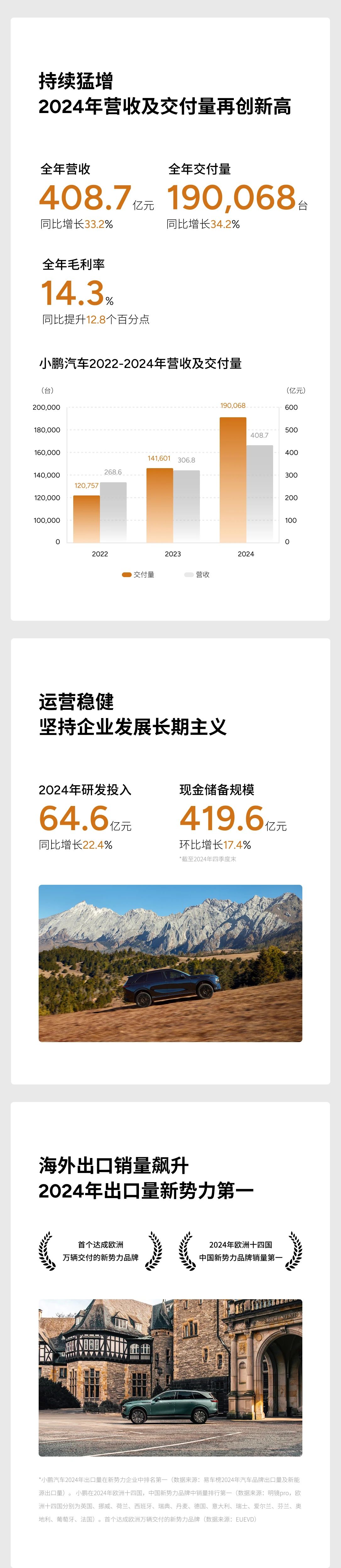 小鵬汽車發布2024年第四季度及全年財報