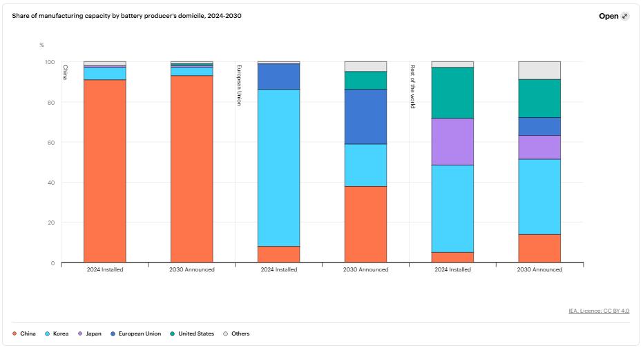 電池行業(yè)已經(jīng)進(jìn)入了新階段 電池行業(yè)已經(jīng)進(jìn)入了新階段