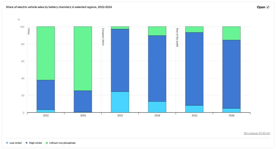 全球電池市場(chǎng)規(guī)模正在快速擴(kuò)張 全球電池市場(chǎng)規(guī)模正在快速擴(kuò)張