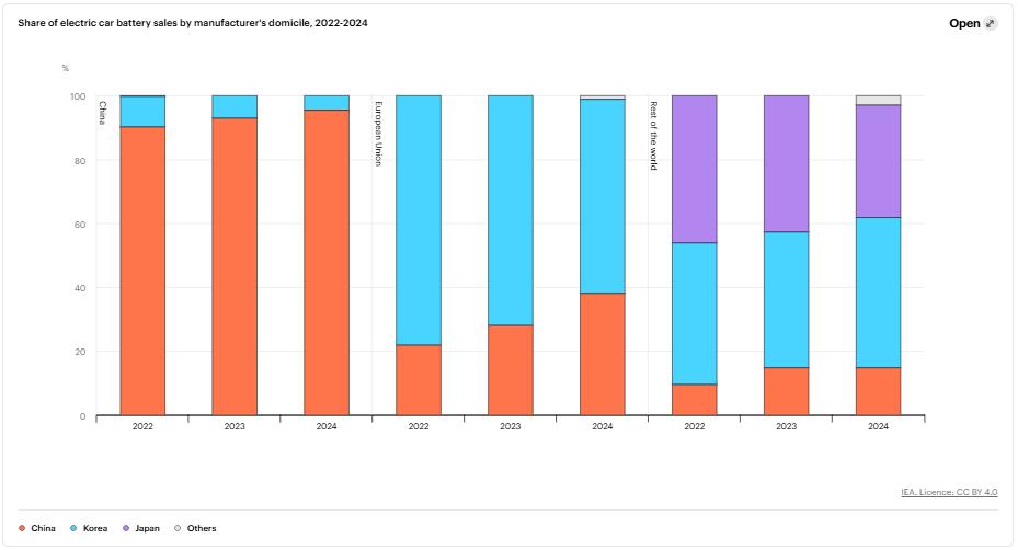 全球電池市場(chǎng)規(guī)模正在快速擴(kuò)張 全球電池市場(chǎng)規(guī)模正在快速擴(kuò)張