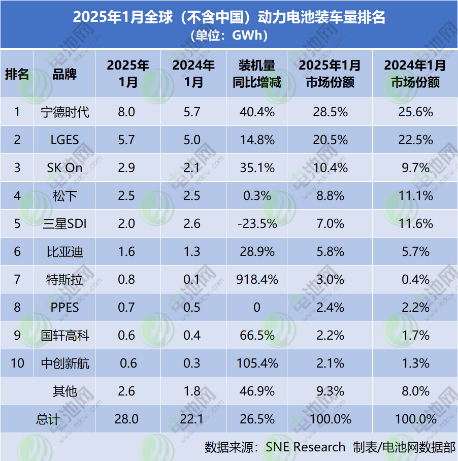2025年1月全球(不含中國(guó))動(dòng)力電池裝車量排名 2025年1月全球(不含中國(guó))動(dòng)力電池裝車量排名