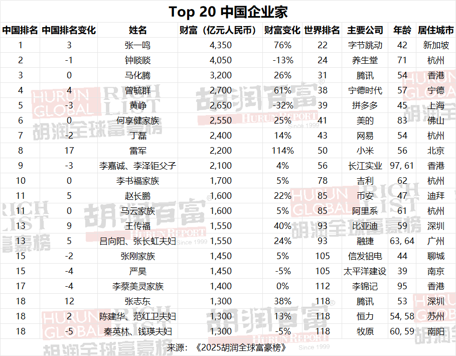 《2025胡潤全球富豪榜》中國企業家TOP20