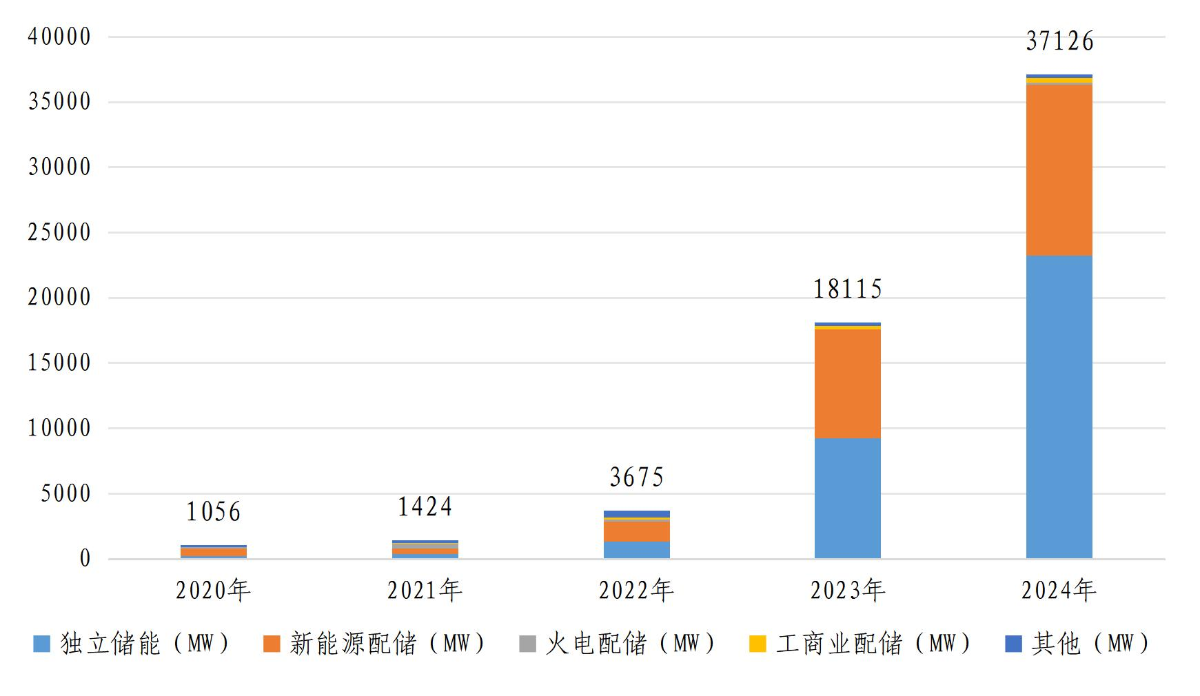 近5年電化學儲能主要應用場景新增情況 近5年電化學儲能主要應用場景新增情況