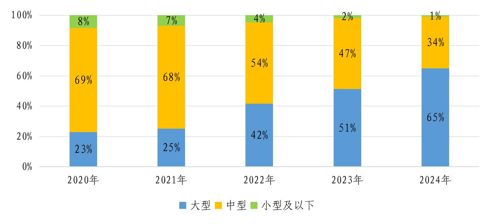 近5年電化學儲能規模分布情況 近5年電化學儲能規模分布情況