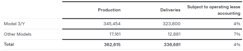 特斯拉2025年第一季度的生產和交付數據 特斯拉2025年第一季度的生產和交付數據