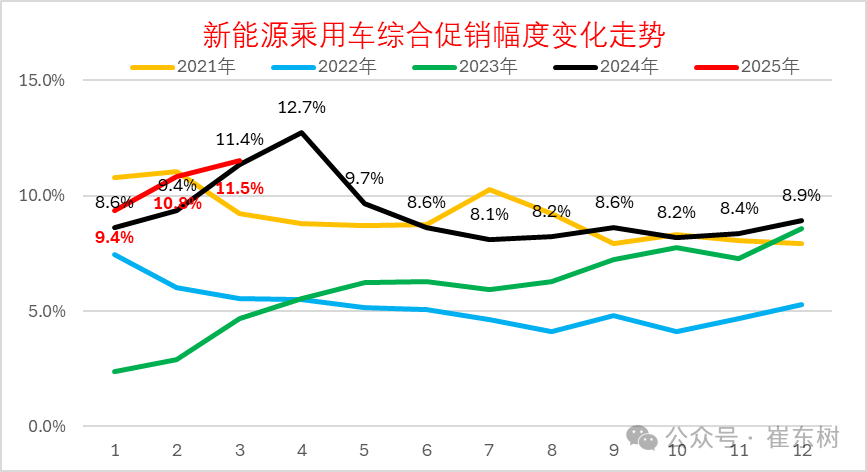 2025年3月乘用車市場降價分析