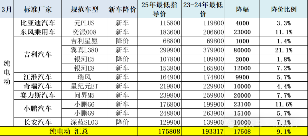 2025年3月乘用車市場降價分析