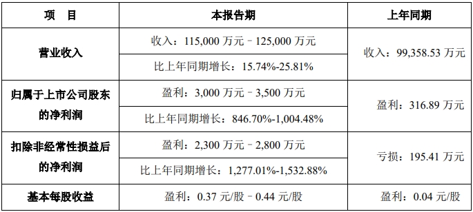 豪鵬科技發布2025年一季度業績預告