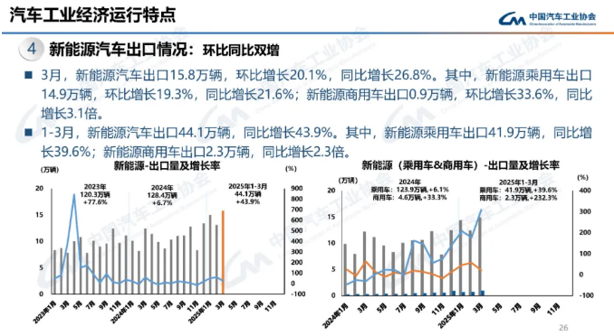 新能源汽車出口