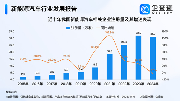 造電視的創(chuàng)維在中東賣車!年內(nèi)我國(guó)已注冊(cè)8.9萬(wàn)家新能源車相關(guān)企業(yè) 造電視的創(chuàng)維在中東賣車!年內(nèi)我國(guó)已注冊(cè)8.9萬(wàn)家新能源車相關(guān)企業(yè)