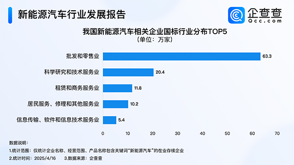 造電視的創(chuàng)維在中東賣車!年內(nèi)我國(guó)已注冊(cè)8.9萬(wàn)家新能源車相關(guān)企業(yè) 造電視的創(chuàng)維在中東賣車!年內(nèi)我國(guó)已注冊(cè)8.9萬(wàn)家新能源車相關(guān)企業(yè)
