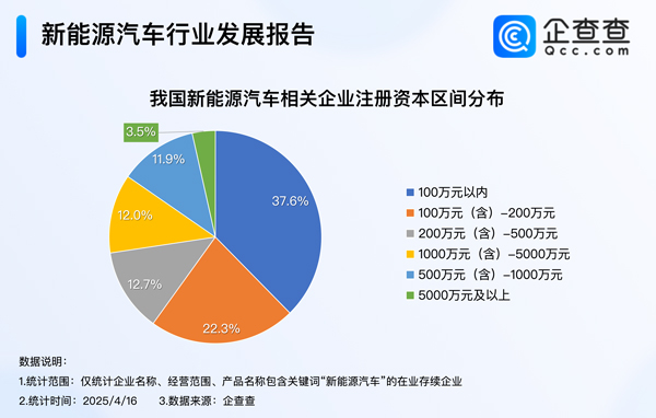造電視的創(chuàng)維在中東賣車!年內(nèi)我國(guó)已注冊(cè)8.9萬(wàn)家新能源車相關(guān)企業(yè) 造電視的創(chuàng)維在中東賣車!年內(nèi)我國(guó)已注冊(cè)8.9萬(wàn)家新能源車相關(guān)企業(yè)