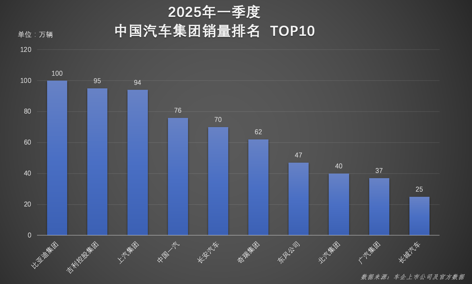 超百萬輛！連續霸榜！比亞迪一季度雙冠加身