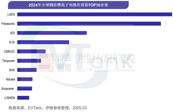 《中國圓柱電池行業(yè)發(fā)展白皮書(2025年)》 《中國圓柱電池行業(yè)發(fā)展白皮書(2025年)》