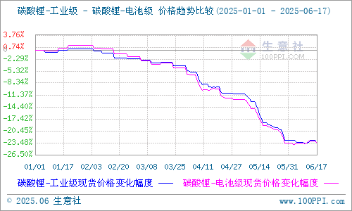 碳酸鋰價格延續跌勢 供應端延續增長