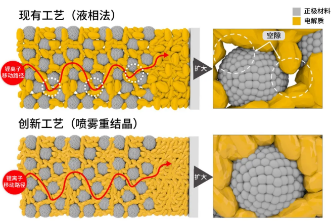 LG化學(xué)開(kāi)發(fā)出全固態(tài)電池商用化核心技術(shù) 高倍率放電容量提高50%