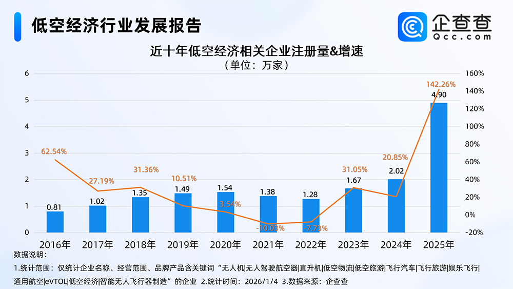 低空經濟行業發展報告 低空經濟行業發展報告